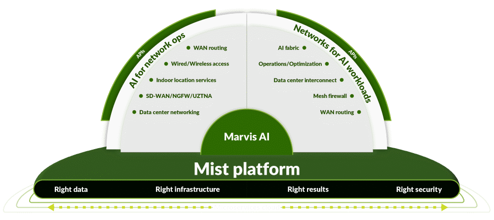 AI-Native Networking Platform Diagram