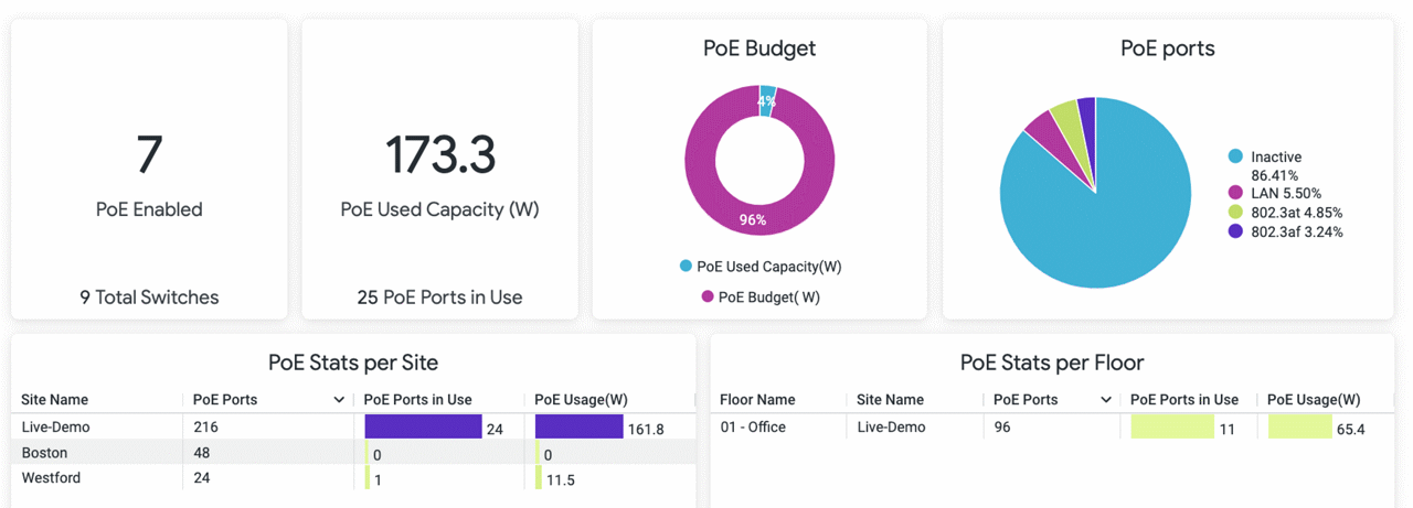 PoEのインサイトが表示された、Juniper Mist Premium Analyticsダッシュボードのスクリーンショット