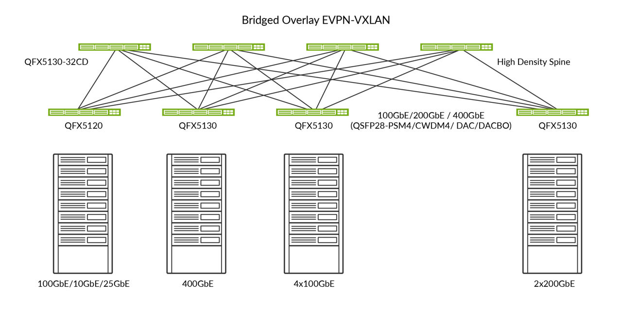 QFX5130-32CD as a 100GbE/200GbE/400GbE ToR in a typical L2 cloud  data center with external IP gateway