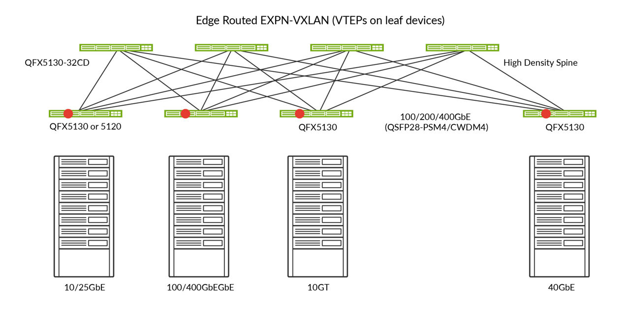 Figure 2: Private cloud L2 and L3 EVPN-VXLAN data center with the QFX5130-32CD as a spine, server leaf or border-leaf node