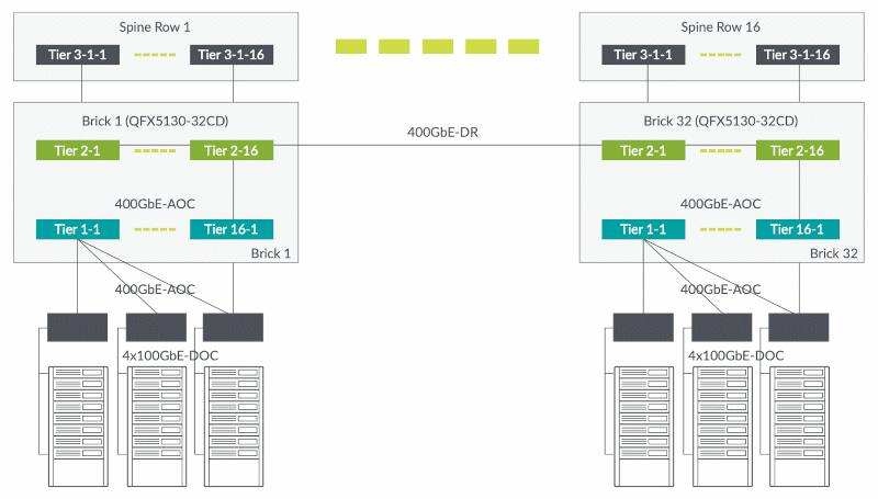Diagram depicting a typical cloud data center deployment for the QFX5130-32CD diagram