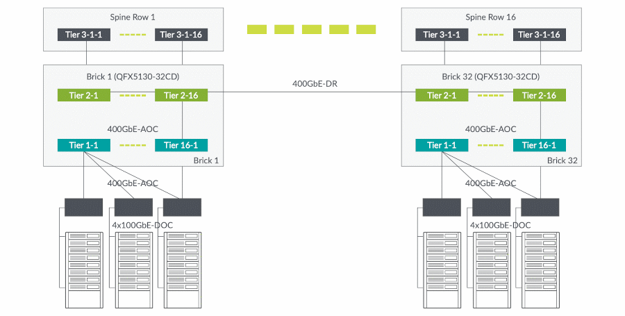 Diagram depicting a typical cloud data center deployment for the QFX5130-32CD diagram