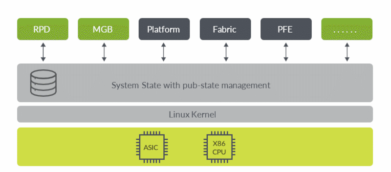 Figure 4: Cloud/Carrier-Class Junos OS Evolved Network Operating System