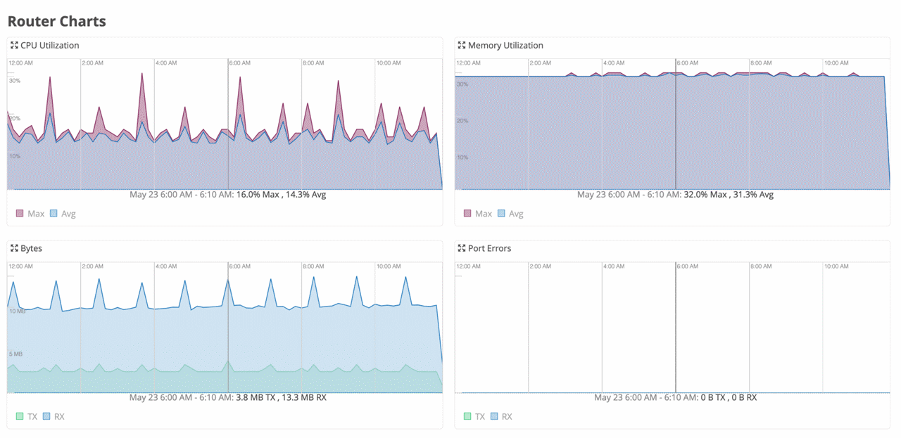 Screenshot of Juniper Mist Routing Assurance router charts