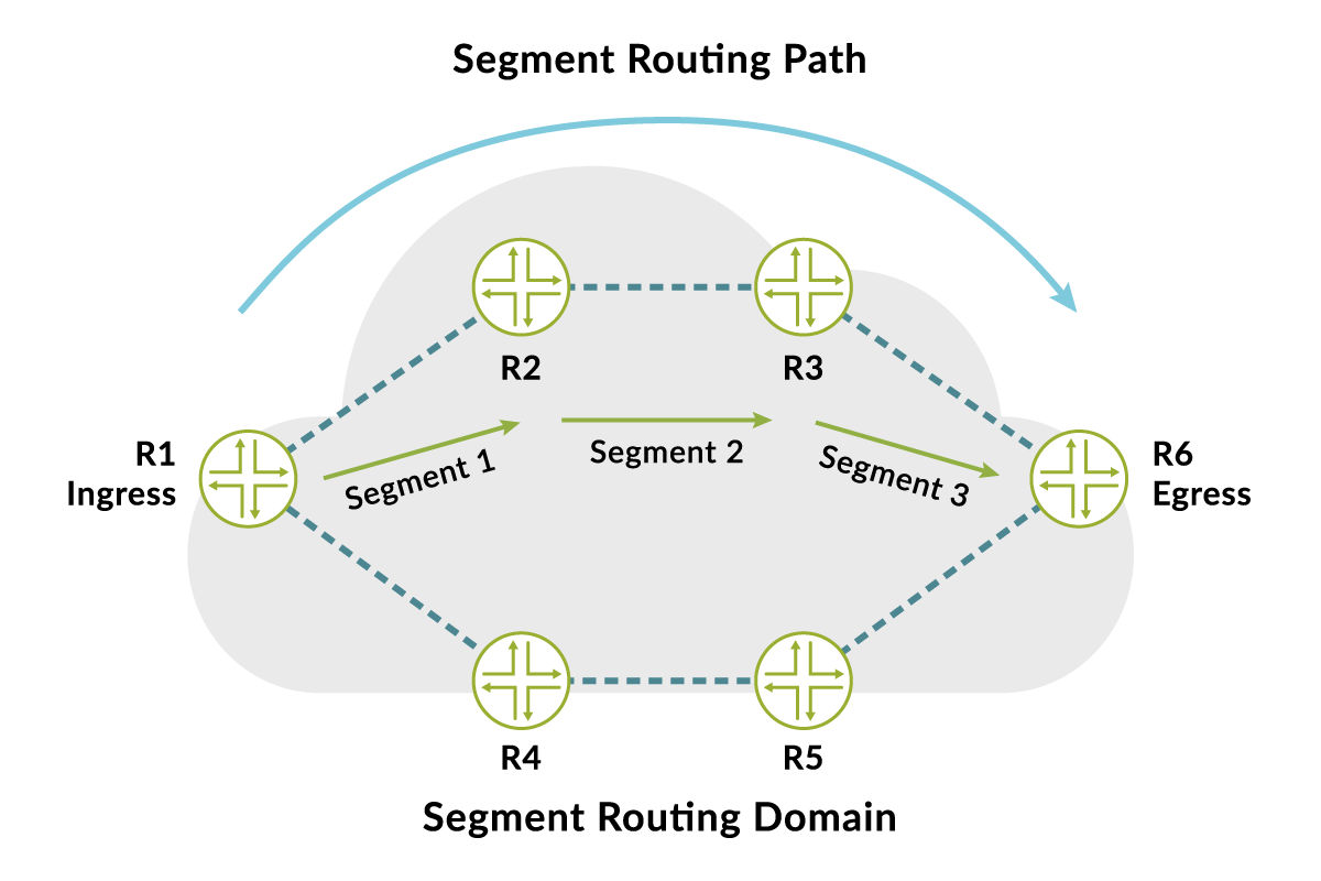 Segment routing is deployed in discrete domains such as data center, core, edge, and access networks.