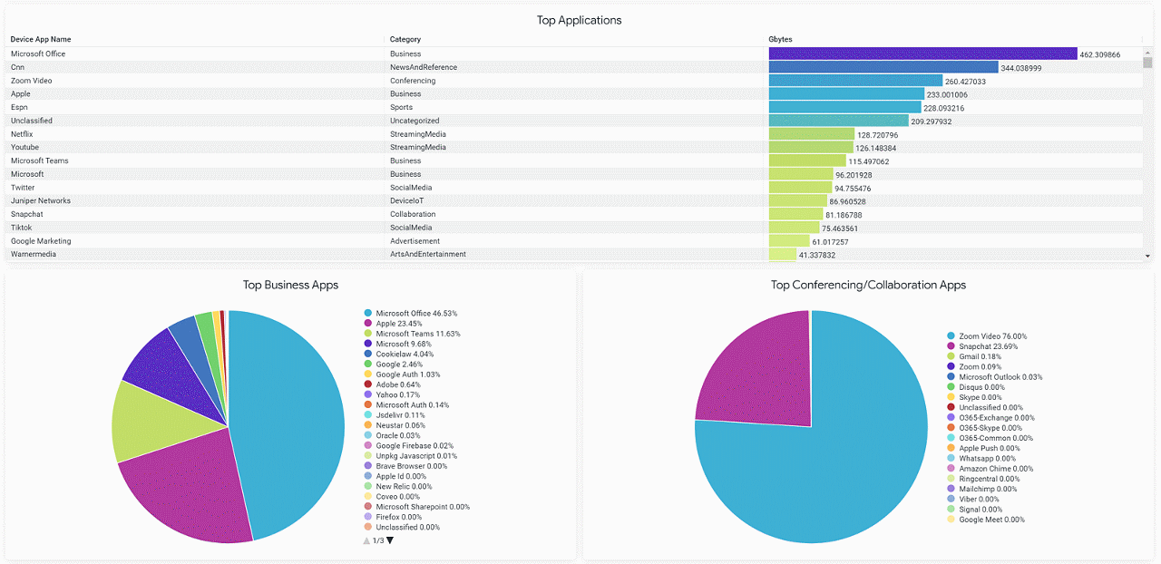 トップアプリケーションが表示された、Juniper Mist Premium Analyticsダッシュボードのスクリーンショット