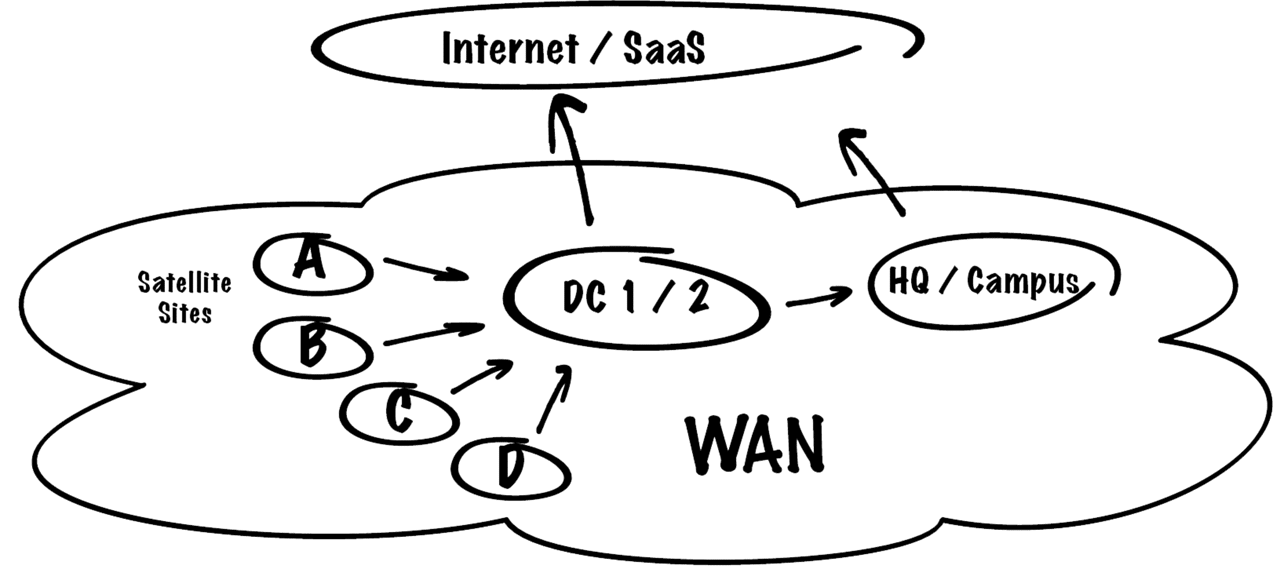 A black and white diagram: Traditional Centralized Internet Access