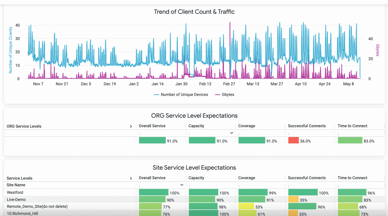 Juniper Mist Premium AnalyticsダッシュボードのクライアントとSLEのインサイトのスクリーンショット