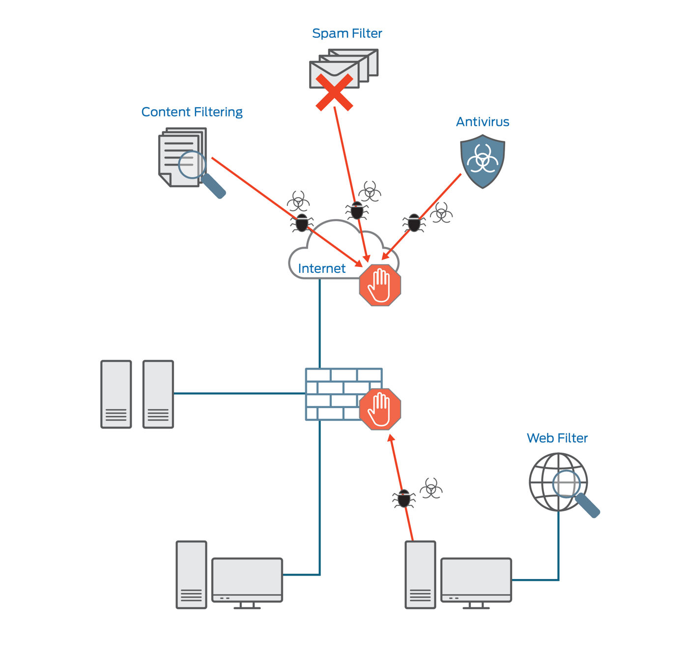 Figure 1: UTM Deployment in Network