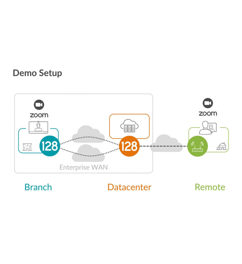 128 Zoom Failover Demo