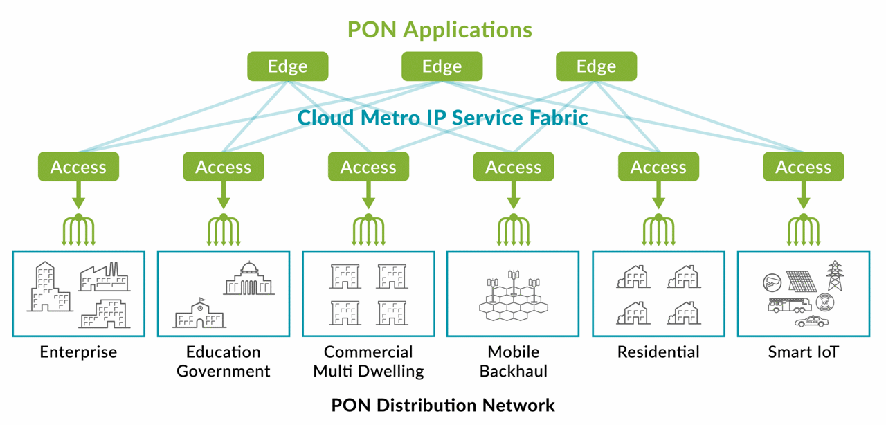 What is PON diagram 1