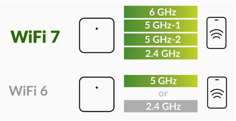 Wi-Fi 7 vs. Wi-Fi 6 GHz Comparison Poster
