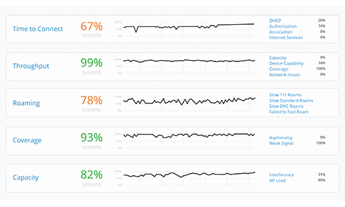 Screenshot of WiFi Assurance Product Interface