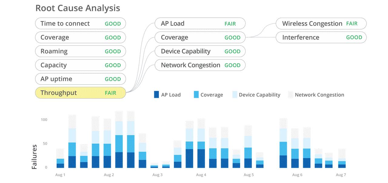 wifi-assurance-root-cause