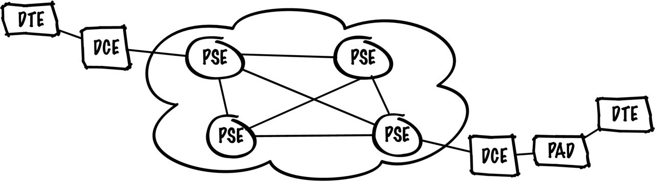 A black and white diagram: X.25 Network